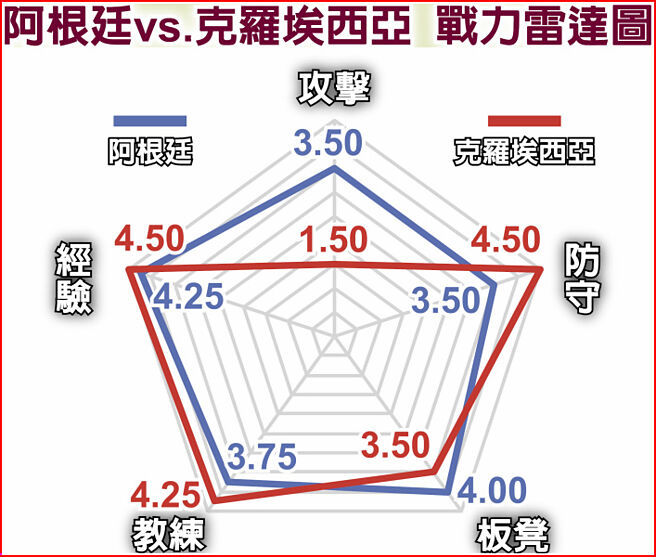 阿根廷vs.克罗埃西亚 战力雷达图