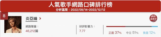 image source:《DailyView网路温度计》人气歌手网路口碑排行（2022/09/14~2022/12/12）