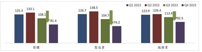 （美商邓白氏2022年Q4台湾企业乐观指数（BOI）全面下跌。资料来源／邓白氏）