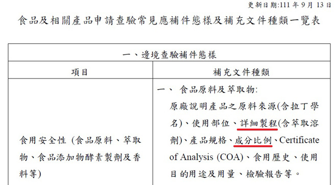 网友爆料，我食药署针对边境查验，同样有要求提供食品原料及萃取物的详细制程与成分比例。（图／翻摄自卫福部食药署「食品及相关产品申请查验常见应补件态样及补充文件种类一览表」）
