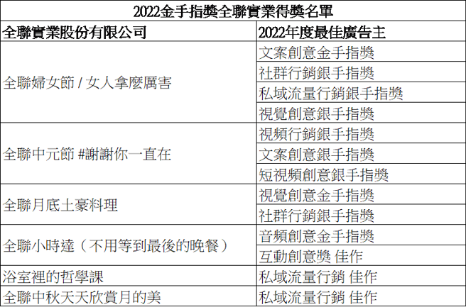 全联第23届金手指奖得奖作品名单。（图／金手指奖执委会提供）