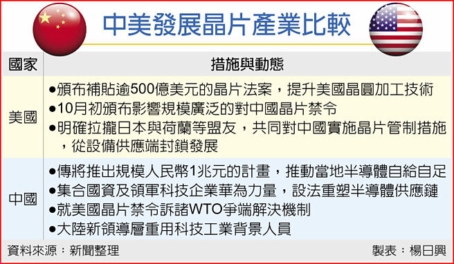 中美發展晶片產業比較