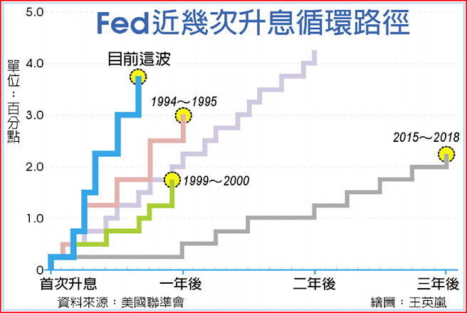 Fed近几次升息循环路径