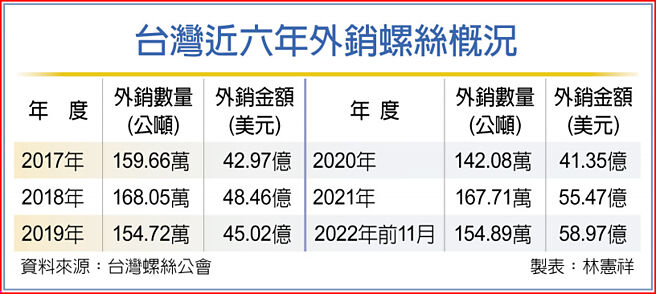 台湾近六年外销螺丝概况