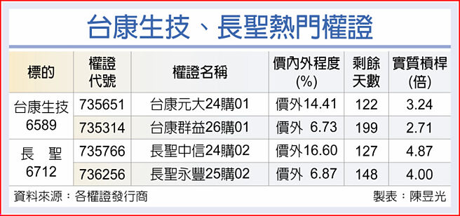台康生技、长圣热门权证