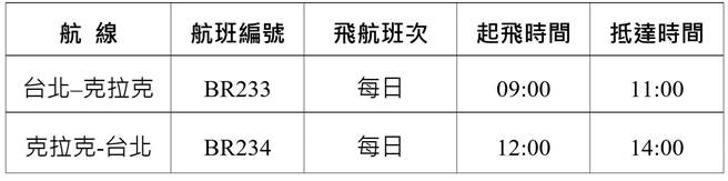 长荣航空宣布2023年3月30日起再添菲律宾新航点，提供台北－克拉克每日1班的飞航服务。（长荣航空提供／陈佑诚传真）