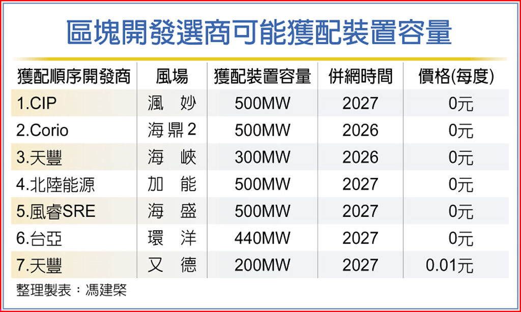 離岸風電選商 驚見0元破底價 - 財經要聞