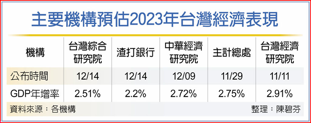 主要機構預估2023年台灣經濟表現