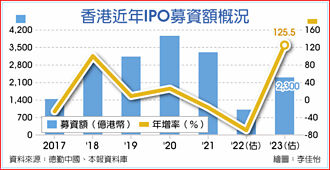 港IPO今年集資額跌7成 十年新低