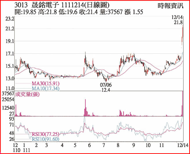 晟铭电1111214日线图