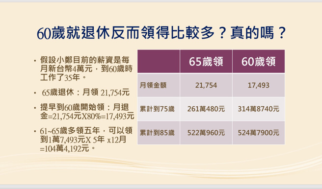 專家比較60歲、65歲領到的勞保退休金差異。(圖片來源／郭莉芳理財講堂)