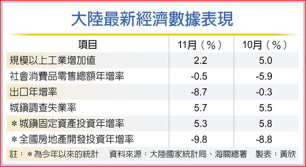 封控重創 陸11月經濟黯淡 - 全球財經