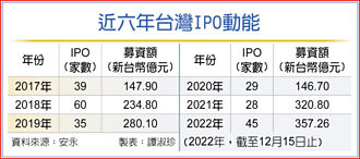 IPO今年逆市熱 家數、金額雙高