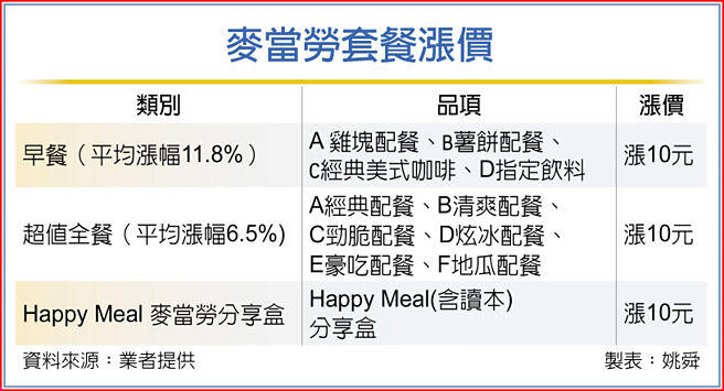 麦当劳套餐涨价