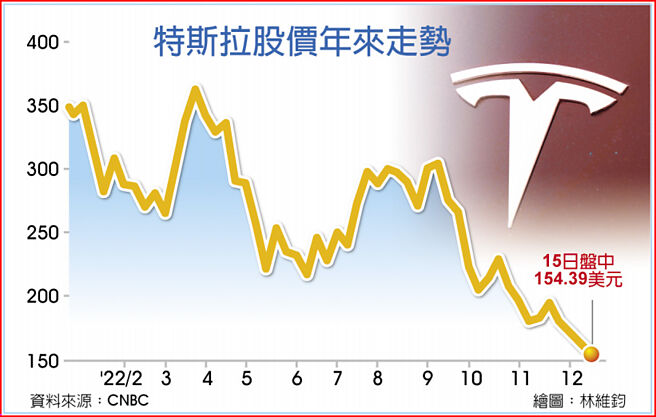 特斯拉股价年来走势