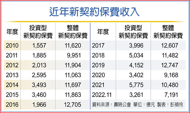 近年新契約保費收入