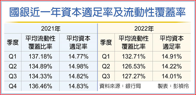 國銀近一年資本適足率及流動性覆蓋率