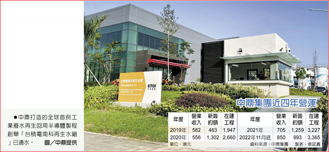 中鼎集团近四年营运中鼎打造的全球首例工业废水再生回用半导体制程创举「台积电南科再生水厂」已通水。图／中鼎提供