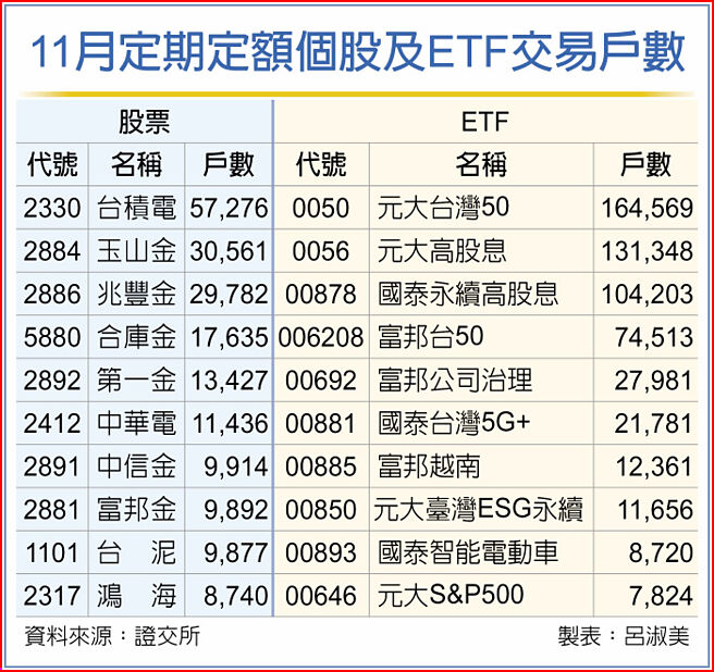 11月定期定额个股及ETF交易户数