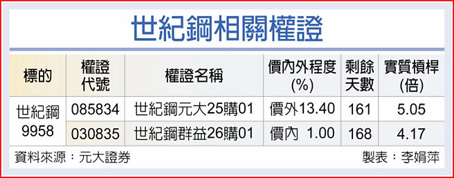 世纪钢相关权证