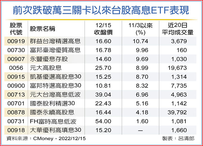 前次跌破万三关卡以来台股高息ETF表现