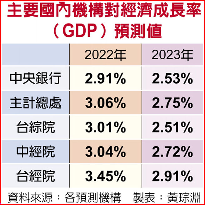 主要國內機構對經濟成長率（GDP）預測值