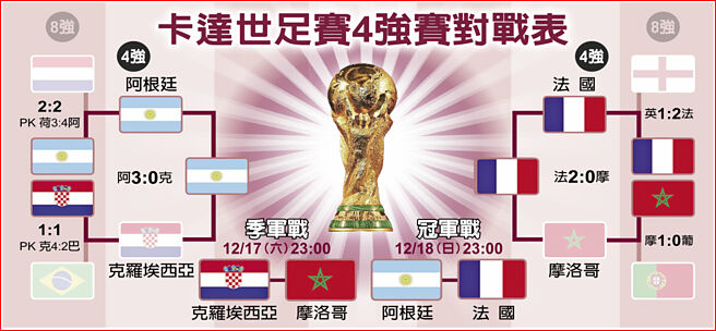 卡达世足赛4强赛对战表