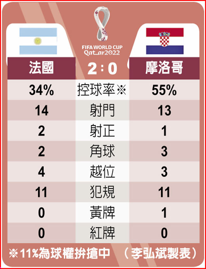 法国 2：0 摩洛哥