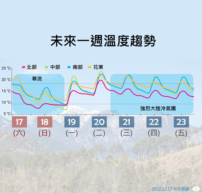 氣象局指出，明日各地天氣非常寒冷，清晨北部、宜蘭約7度左右。（圖／氣象局提供）