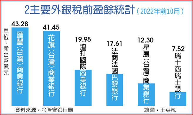 2主要外銀稅前盈餘統計