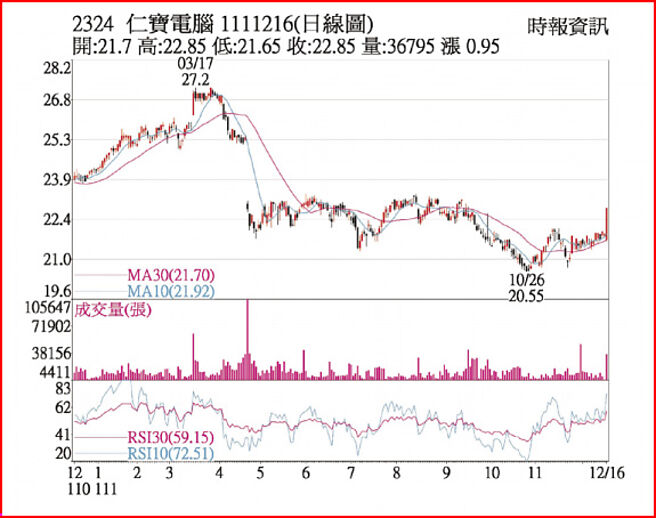 2324 仁宝电脑  1111216(日线图)