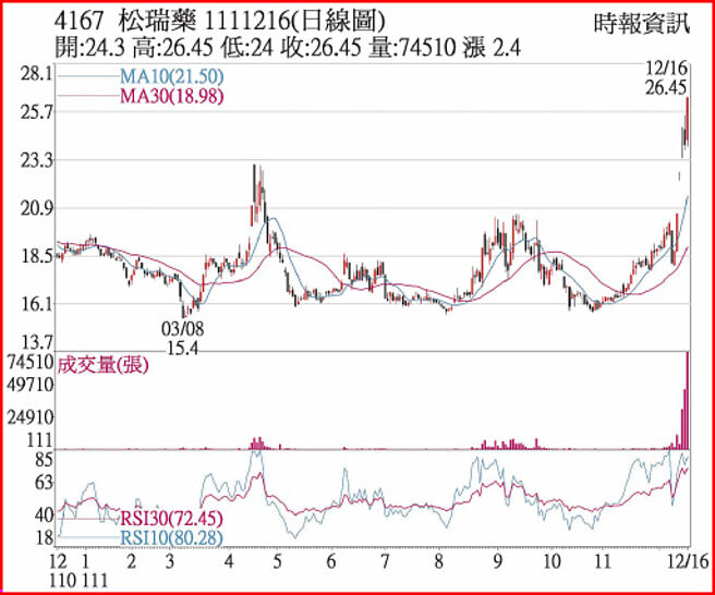 松瑞药1111216日线图