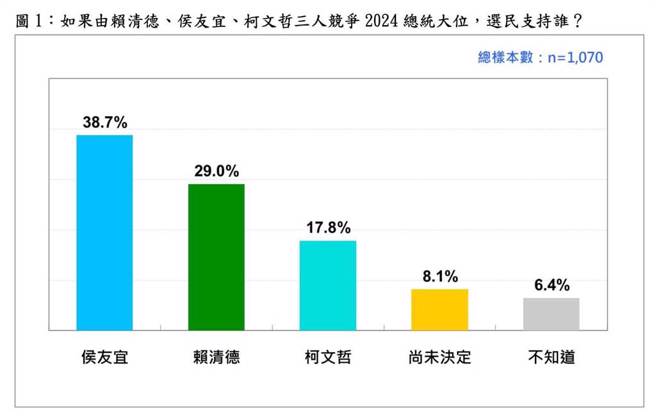 台湾民意基金会2024总统民调。（台湾民意基金会提供／游念育台北传真）