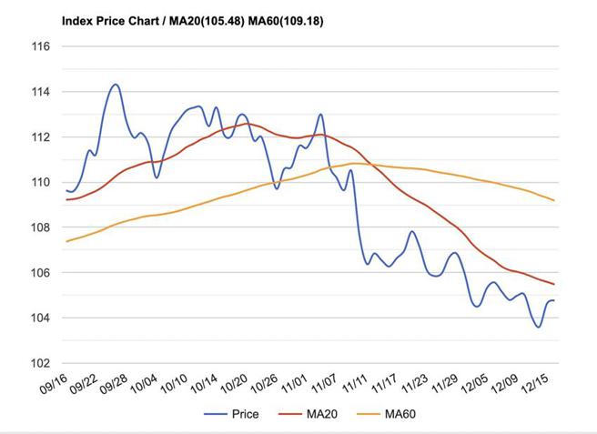 （美元指數12/16小幅回升至104.76，沒有超過近周高點105.02。資料來源／StockQ）