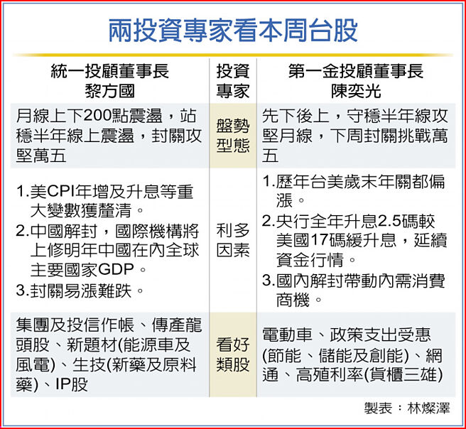 兩投資專家看本周台股