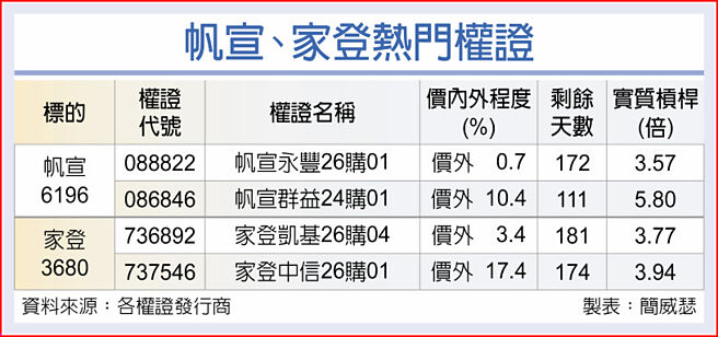 帆宣、家登熱門權證