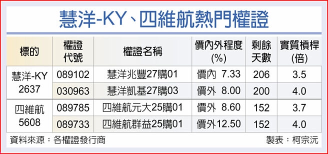 慧洋-KY、四維航熱門權證