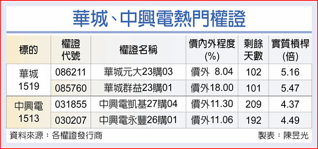華城、中興電熱門權證