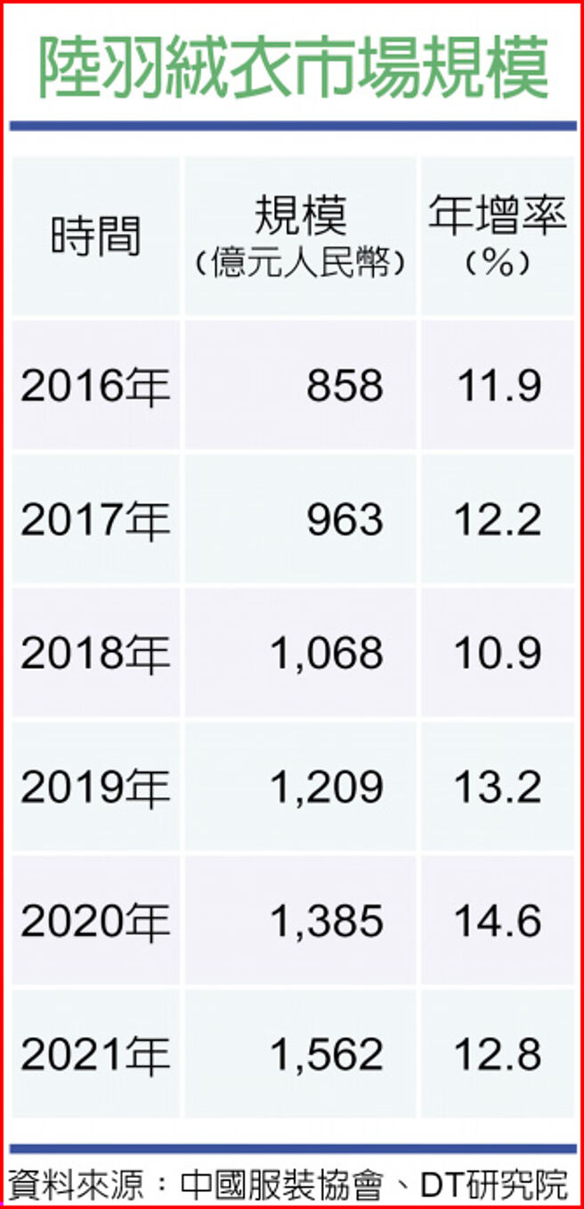 小檔案  陆羽绒衣市场规模