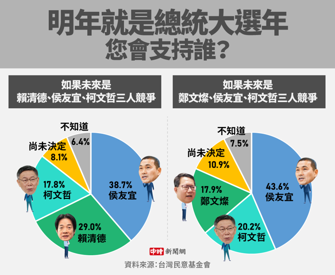 台湾民意基金会最新2024民调。（制图/陈友龄）
