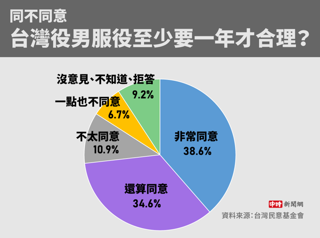 同不同意台灣役男服役至少要一年才合理(製圖/陳友齡)