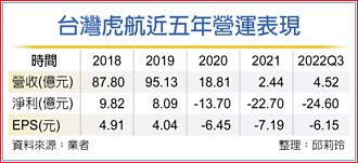 台灣虎航 決申請創新板上市