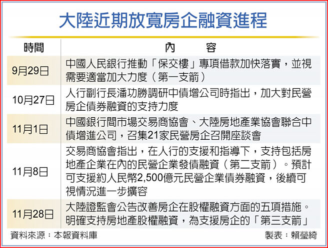 大陆近期放宽房企融资进程