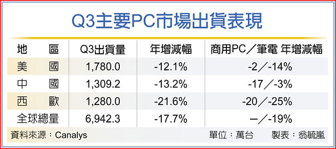 Q3主要PC市場出貨表現