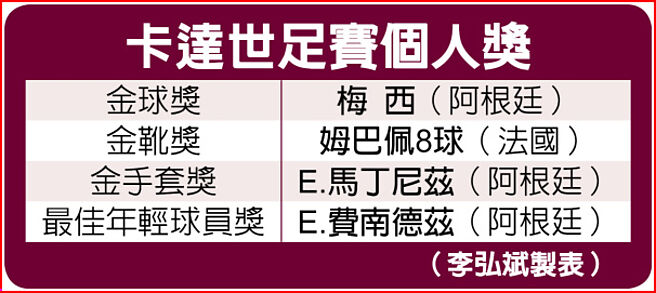 卡达世足赛个人奖