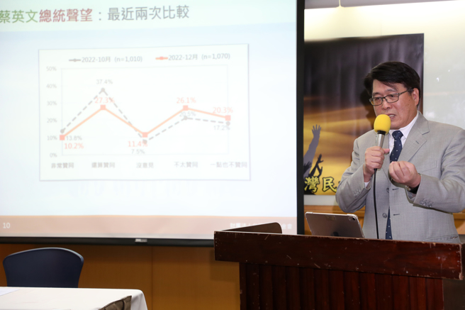 台灣民意基金會20日舉行「2022選後台灣政局與兩岸關係」民調發表會，基金會董事長游盈隆指出，最新民調結果顯示蔡英文統聲望滑落到37.5％，創下過去44個月以來的新低紀錄。（資料照,劉宗龍攝）
