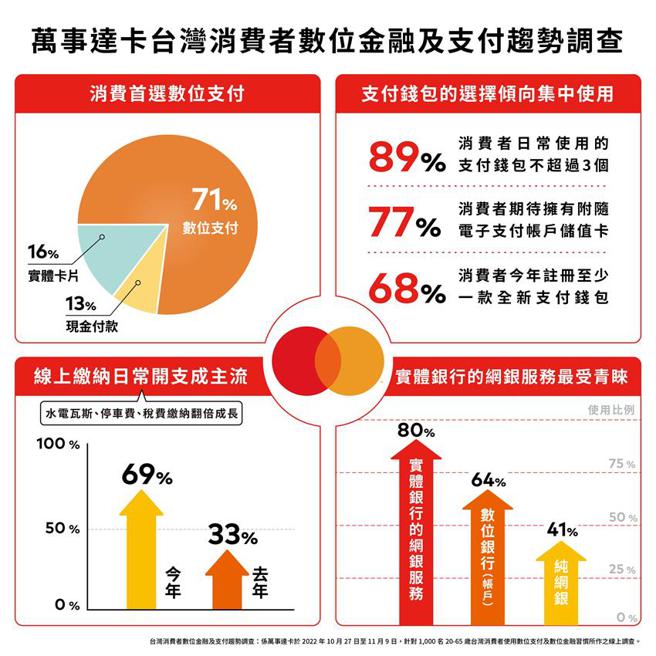 萬事達卡台灣消費者數位金融及支付趨勢調查。 圖／萬事達卡提供