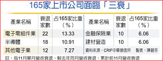 CRIF中華徵信所：五大產業恐慘到2023年底