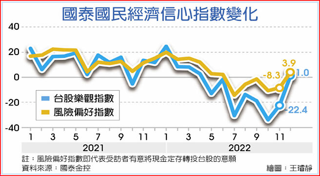 国泰国民经济信心指数变化