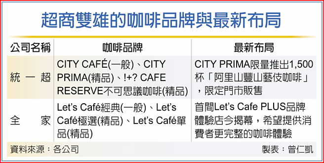 超商双雄的咖啡品牌与最新布局